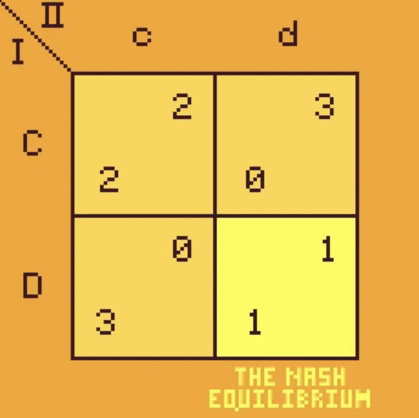 A 2x2 payoff matrix highlighting the Nash equilibrium in yellow with values for players' strategies C and D.